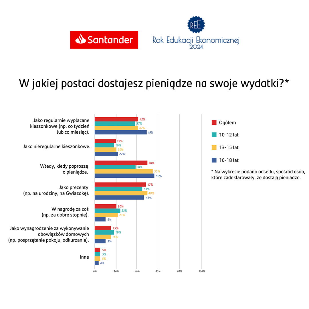 w_jakiej_postaci_dostajesz_pienia_dze_na_swoje_wydatki